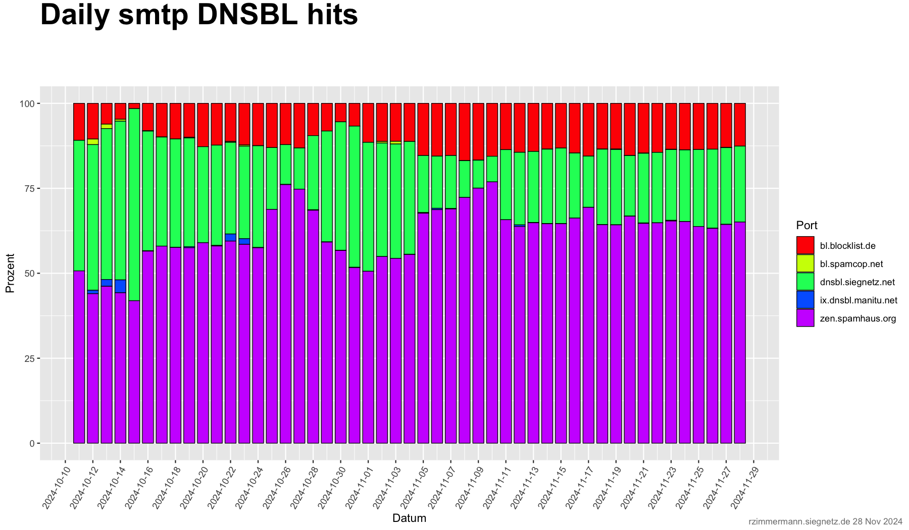 Tägliche SMTP DNSBL Treffer